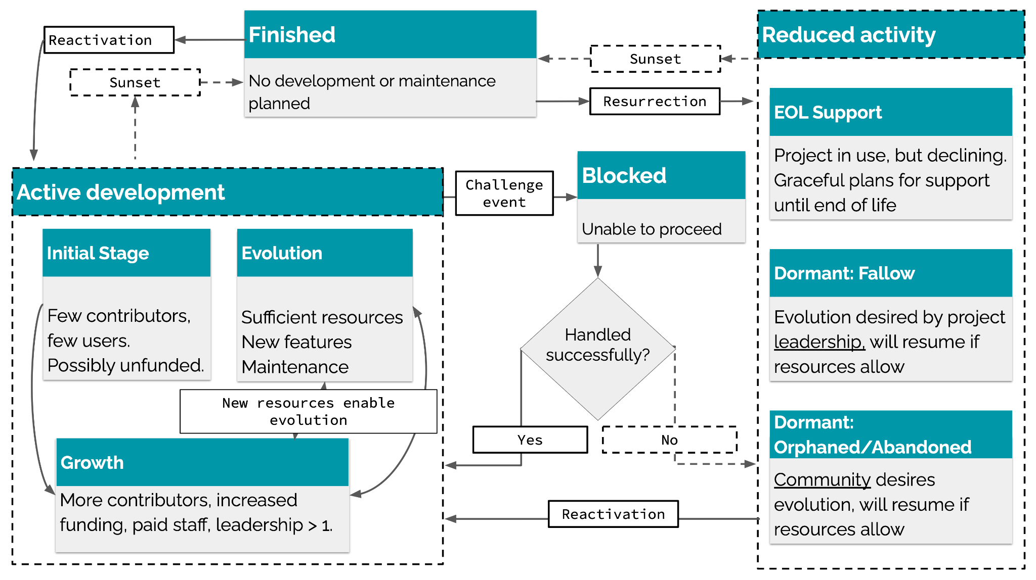 Status of the Software