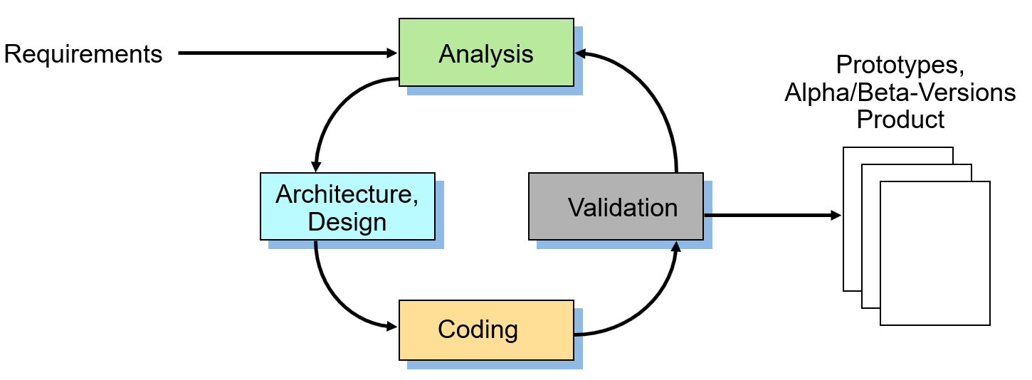 Software Engineering Process