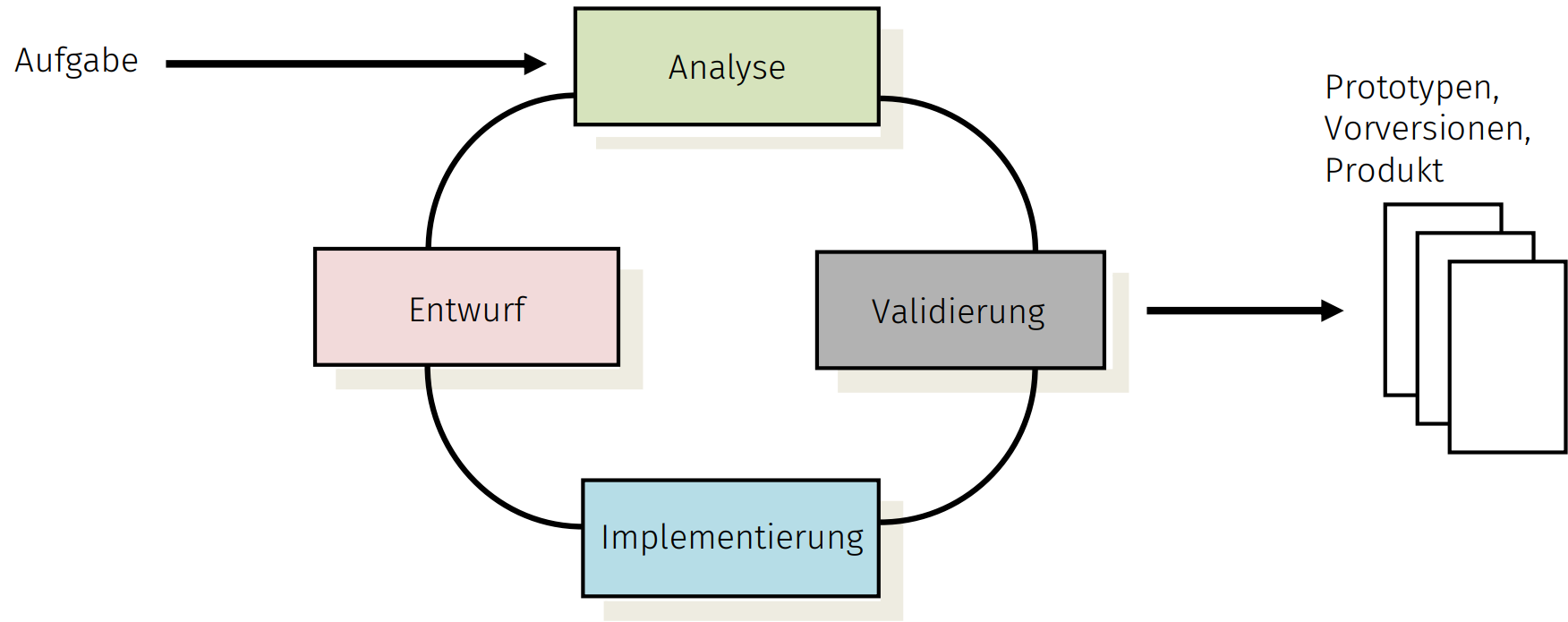 Softwareentwicklungsprozess